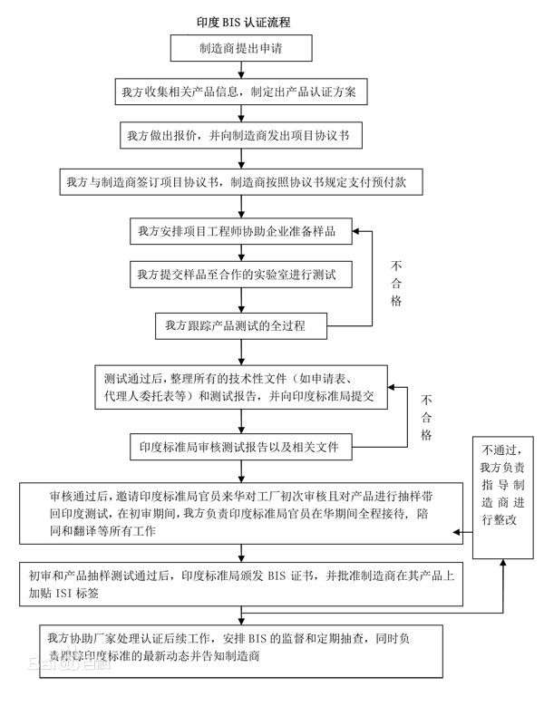 BIS认证申请流程