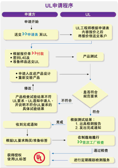 UL认证申请流程
